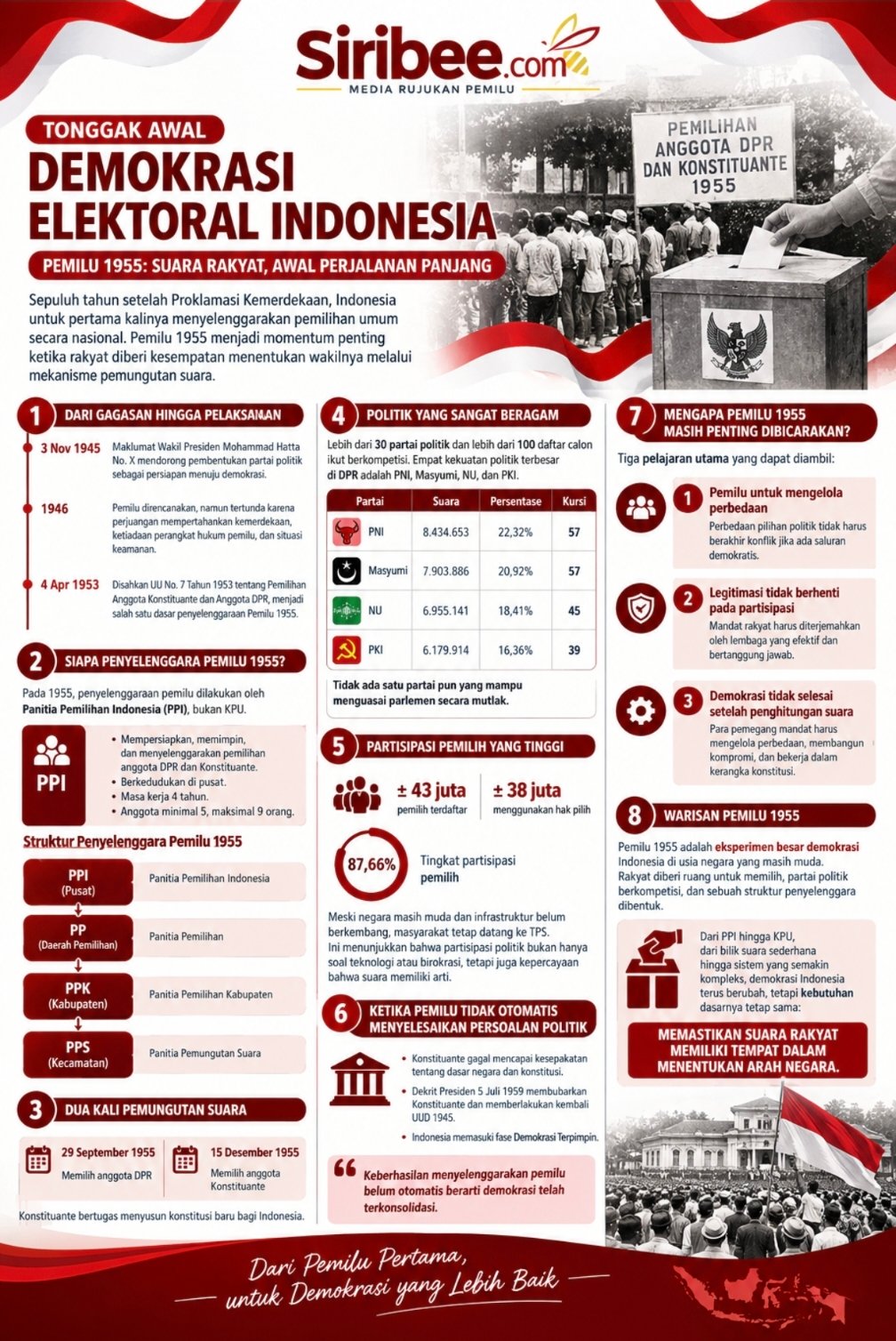 Pemilu 1955: Ketika Rakyat Indonesia Pertama Kali Mencoblos