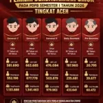 Potret Pemilih Aceh Berdasarkan Kelompok Usia