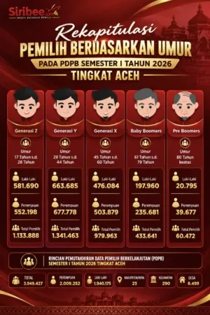 Potret Pemilih Aceh Berdasarkan Kelompok Usia