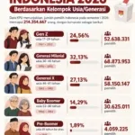 Potret Pemilih Indonesia 2026: Milenial Terbesar, Gen Z Menyusul