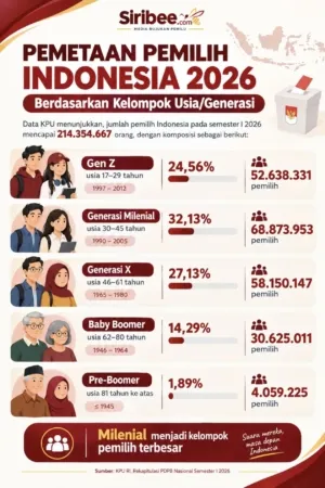 Potret Pemilih Indonesia 2026: Milenial Terbesar, Gen Z Menyusul